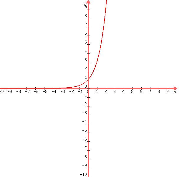 graph%28600%2C600%2C-10%2C10%2C-10%2C10%2C9%5E%28x%2F2%29%29