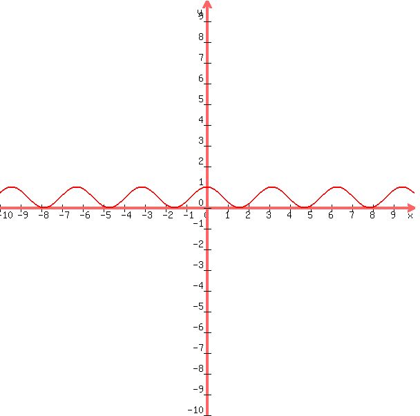 graph%28600%2C600%2C-10%2C10%2C-10%2C10%2Ccos%28x%29%5E2%29