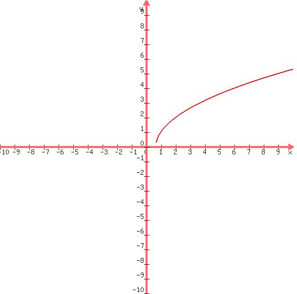 graph%28600%2C600%2C-10%2C10%2C-10%2C10%2Csqrt%283x-2%29%29