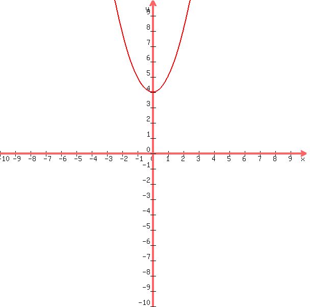 graph%28600%2C600%2C-10%2C10%2C-10%2C10%2Cx%5E2%2B4%29
