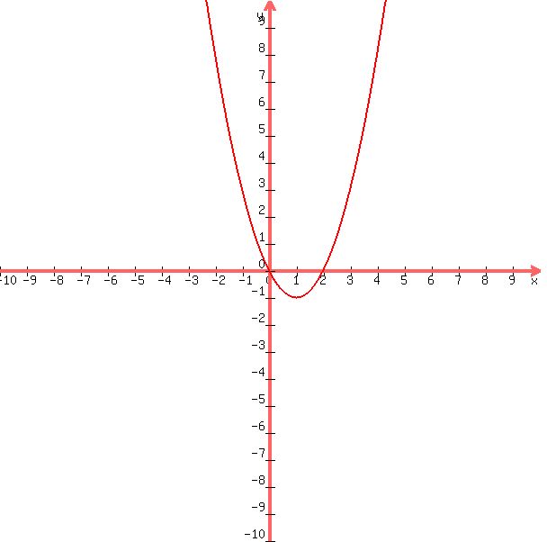 graph%28600%2C600%2C-10%2C10%2C-10%2C10%2Cx%5E2-2x%29