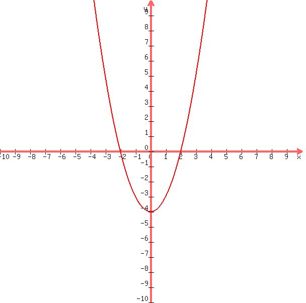 graph%28600%2C600%2C-10%2C10%2C-10%2C10%2Cx%5E2-4%29