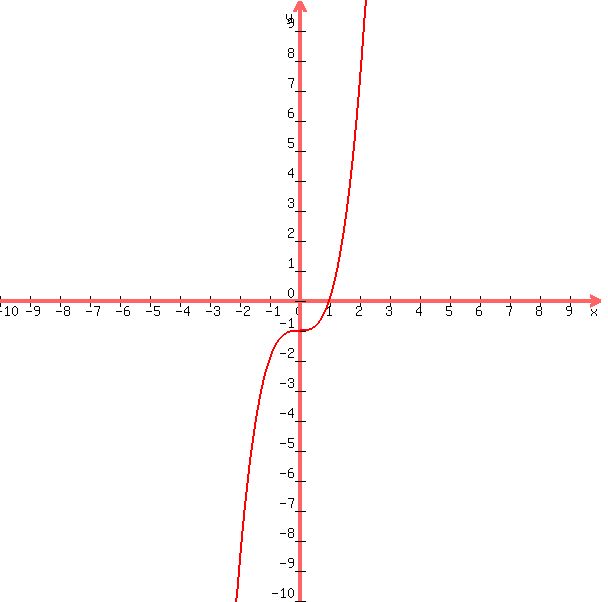 graph%28600%2C600%2C-10%2C10%2C-10%2C10%2Cx%5E3-1%29