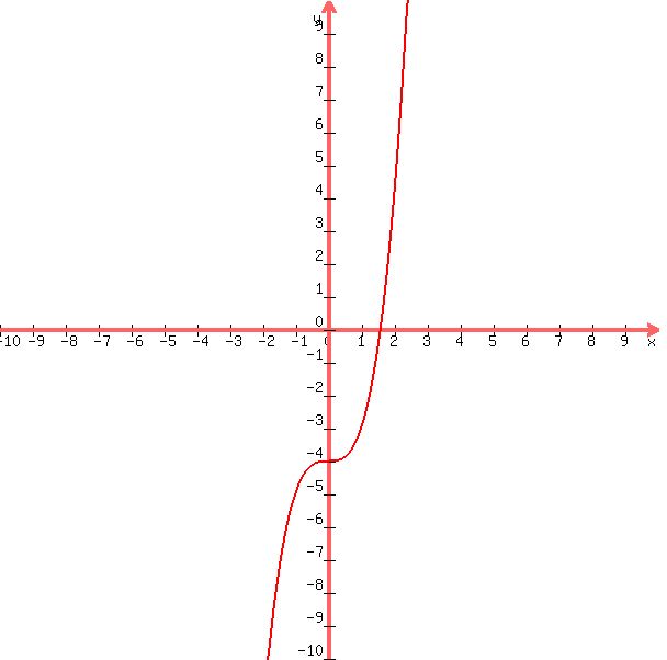 graph%28600%2C600%2C-10%2C10%2C-10%2C10%2Cx%5E3-4%29