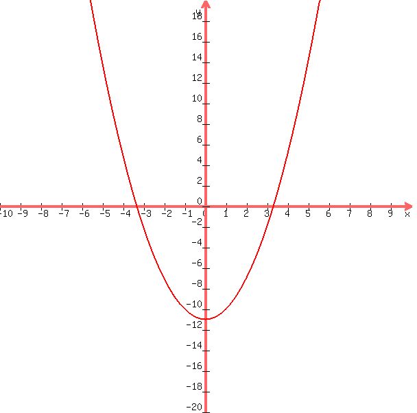 graph%28600%2C600%2C-10%2C10%2C-20%2C20%2Cx%5E2-11%29