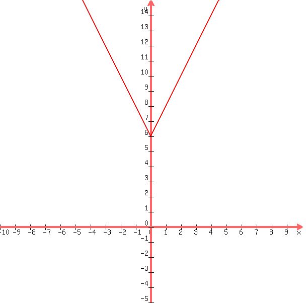 graph%28600%2C600%2C-10%2C10%2C-5%2C15%2Cabs%282x%29%2B6%29