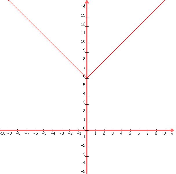graph%28600%2C600%2C-10%2C10%2C-5%2C15%2Cabs%28x%29%2B6%29
