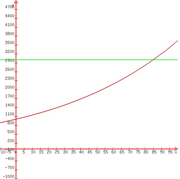 graph%28600%2C600%2C-10%2C100%2C-1000%2C5000%2C1000+%2A+%281.013%29%5Ex%2C3000%29
