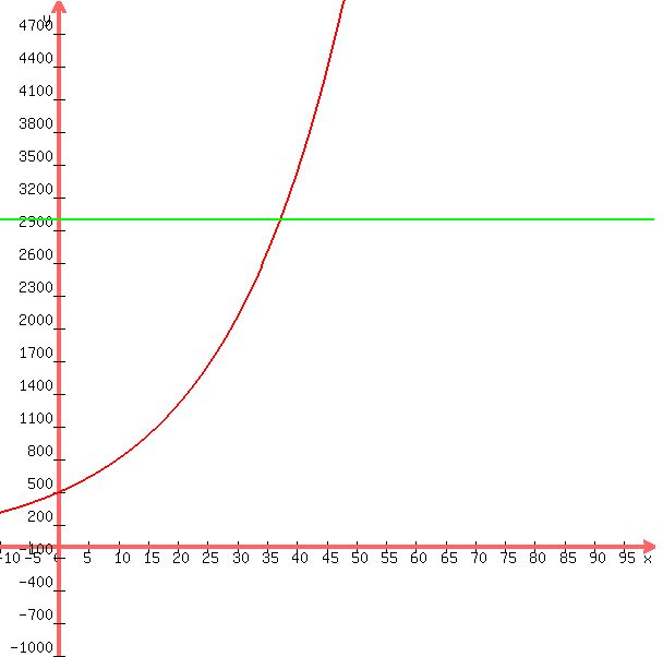 graph%28600%2C600%2C-10%2C100%2C-1000%2C5000%2C500+%2A+e%5E%28.048%2Ax%29%2C3000%29