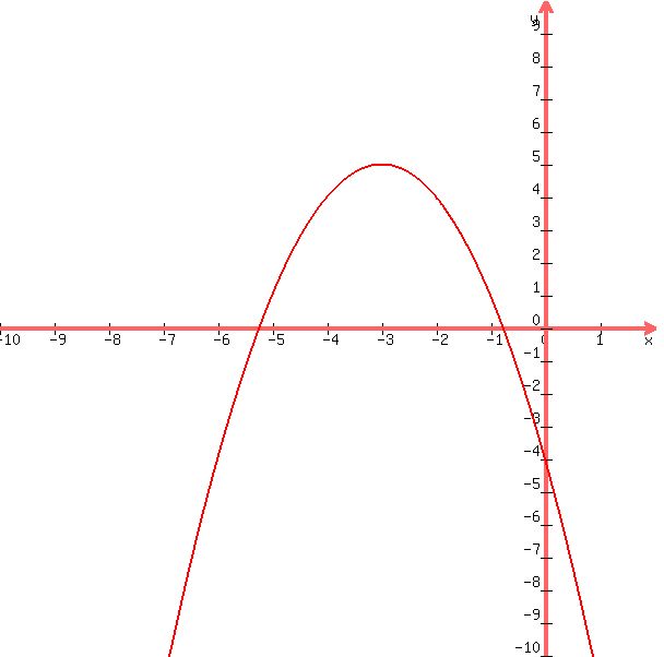 graph%28600%2C600%2C-10%2C2%2C-10%2C10%2C-%28x%2B3%29%5E2%2B5%29
