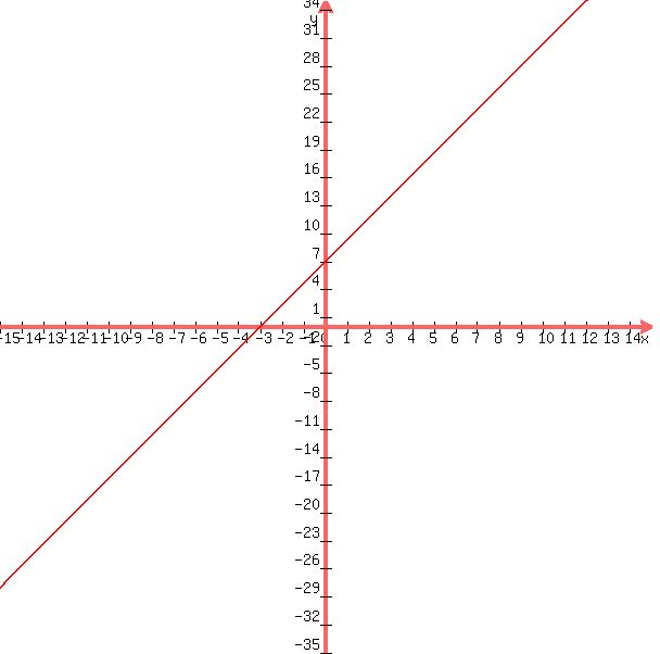graph%28600%2C600%2C-15%2C15%2C-35%2C35%2C%287%2F3%29%2Ax%2B7%29