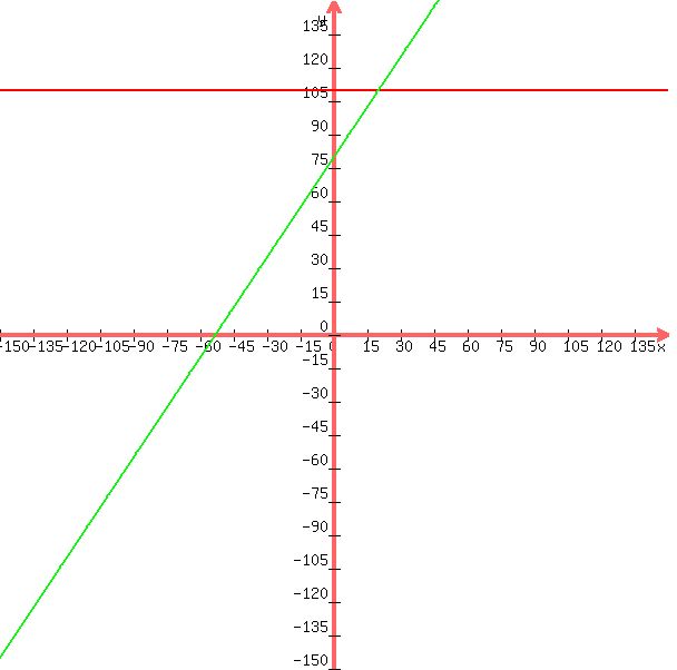 graph%28600%2C600%2C-150%2C150%2C-150%2C150%2C110%2C1.5x%2B80%29