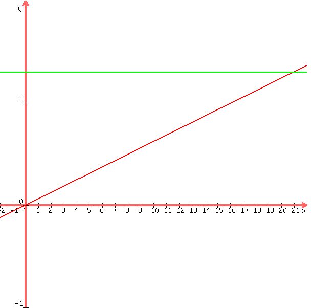 graph%28600%2C600%2C-2%2C22%2C-1%2C2%2C%281.3%2F%286%2A3.5%29%29%2Ax%2C1.3%29