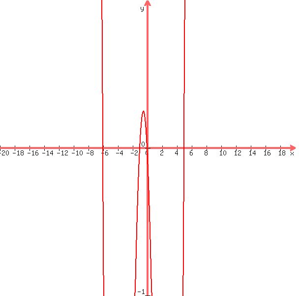 graph%28600%2C600%2C-20%2C20%2C-1%2C1%2Cabs%28x%5E2+%2B+x+-+15%29+-+15%29