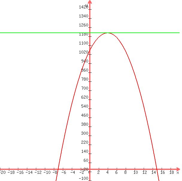 graph%28600%2C600%2C-20%2C20%2C-100%2C1500%2C%2835%2B5x%29%2A%2830-2x%29%2C1210%29
