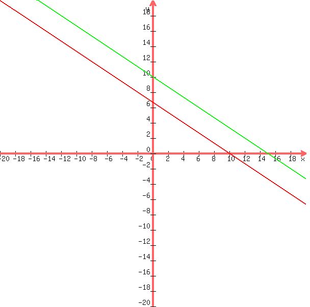 graph%28600%2C600%2C-20%2C20%2C-20%2C20%2C-2%2F3%2Ax+%2B+20%2F3%2C+-2%2F3%2Ax+%2B+30%2F3%29