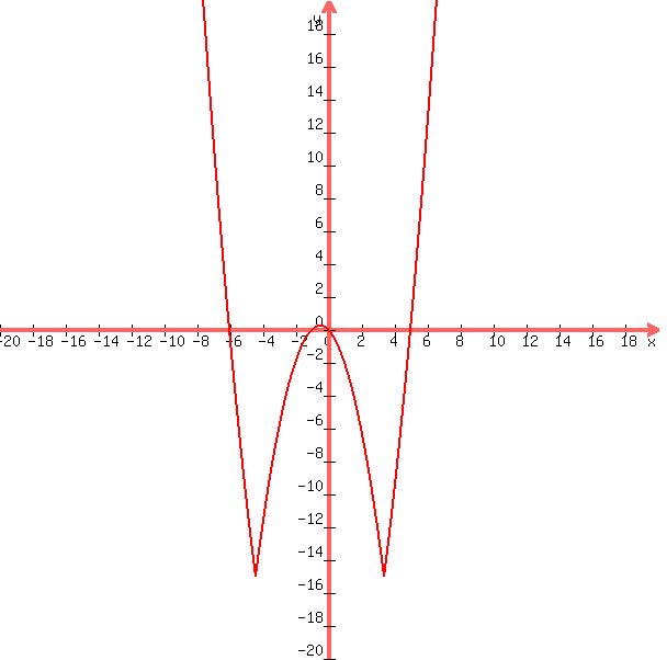 graph%28600%2C600%2C-20%2C20%2C-20%2C20%2Cabs%28x%5E2+%2B+x+-+15%29+-+15%29