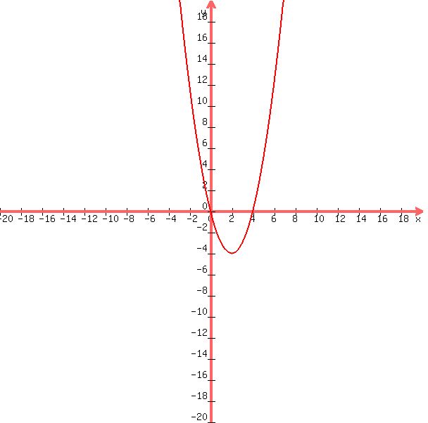 graph%28600%2C600%2C-20%2C20%2C-20%2C20%2Cx%5E2-4x%29