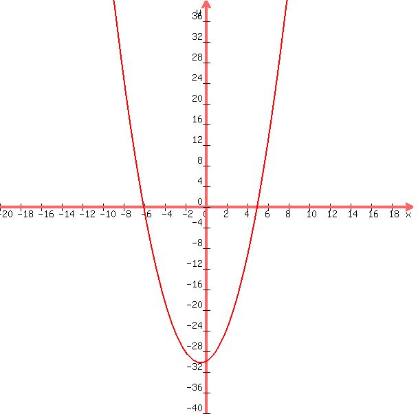 graph%28600%2C600%2C-20%2C20%2C-40%2C40%2Cx%5E2+%2B+x+-+15+-+15%29