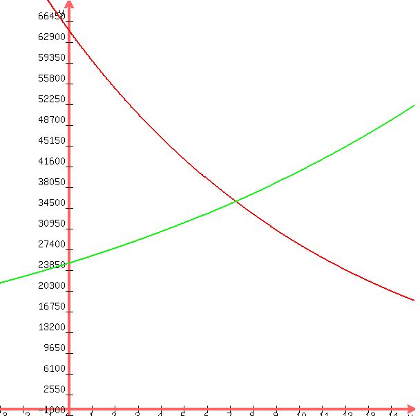 graph%28600%2C600%2C-3%2C15%2C-1000%2C70000%2C65000%2A.92%5Ex%2C25000%2A1.05%5Ex%29