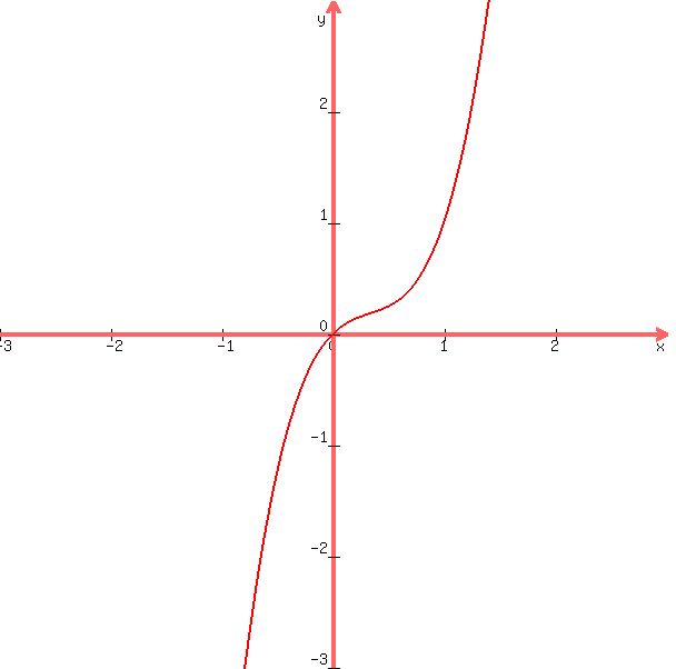 graph%28600%2C600%2C-3%2C3%2C-3%2C3%2C2x%5E3-2x%5E2%2Bx%29