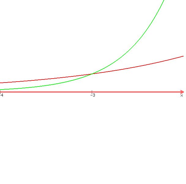 graph%28600%2C600%2C-4%2C-2%2C-0.01%2C0.01%2C2%5E%28x-6%29%2C8%5Ex%29