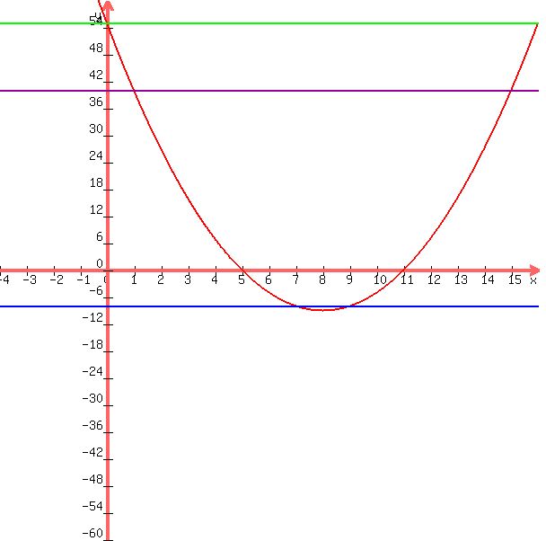 graph%28600%2C600%2C-4%2C16%2C-60%2C60%2Cx%5E2+-+16x+%2B+55%2C55%2C-8%2C40%29