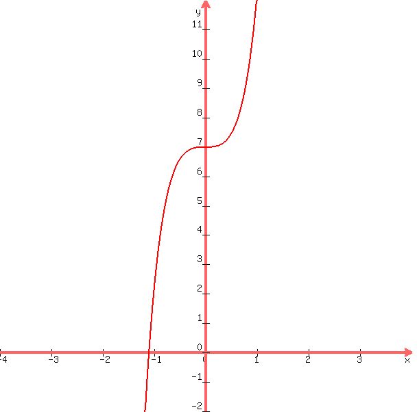 graph%28600%2C600%2C-4%2C4%2C-2%2C12%2C2x%5E5%2B3x%5E3%2B7%29