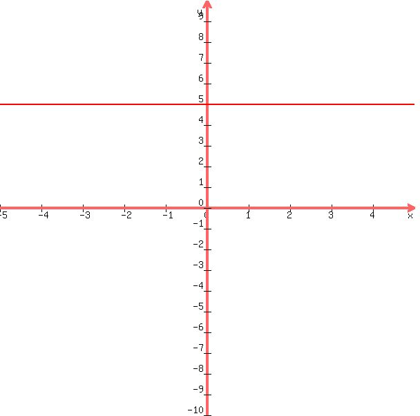 graph%28600%2C600%2C-5%2C5%2C-10%2C10%2C5%29