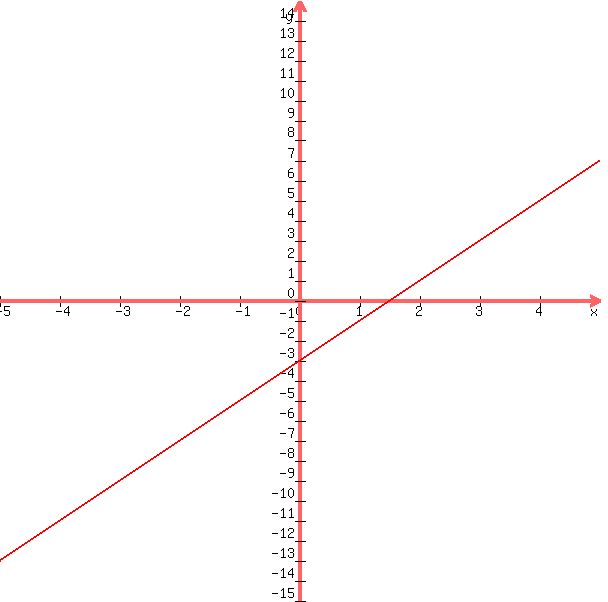 \"graph%28600%2C600%2C-5%2C5%2C-15%2C15%2C2x-3%29\"