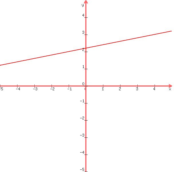 graph%28600%2C600%2C-5%2C5%2C-5%2C5%2C%281%2F5%29x%2B11%2F5%29