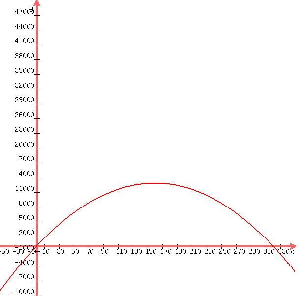 graph%28600%2C600%2C-50%2C350%2C-10000%2C50000%2C%28-1%2F2%29%2Ax%5E2%2B160%2Ax%29