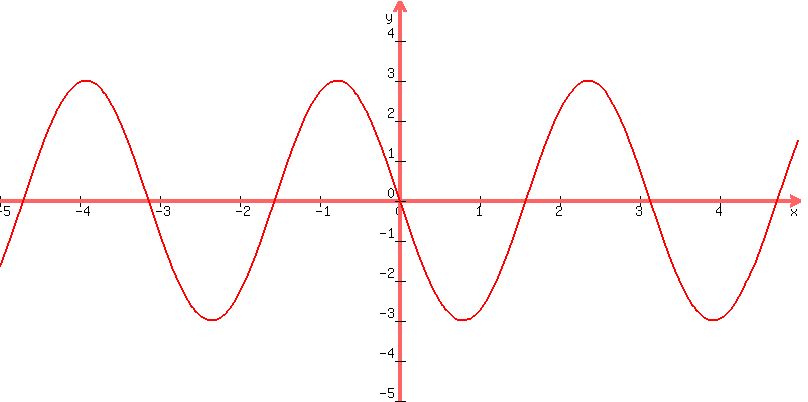 graph%28800%2C400%2C-5%2C5%2C-5%2C5%2C3sin%282x-pi%29%29