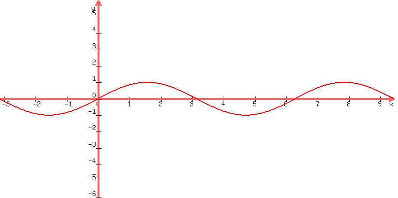 graph%28800%2C400%2C-pi%2C3pi%2C-6%2C6%2Csin%28x%29%29