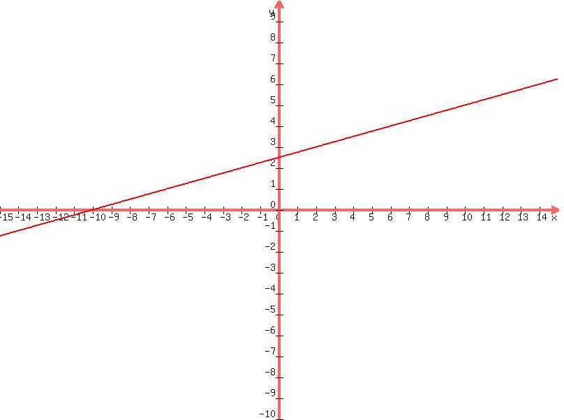 graph%28800%2C600%2C-15%2C15%2C-10%2C10%2C+x%2F4%2B5%2F2%29