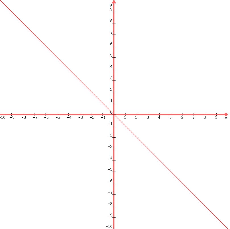 graph%28800%2C800%2C-10%2C10%2C-10%2C10%2C-x%29
