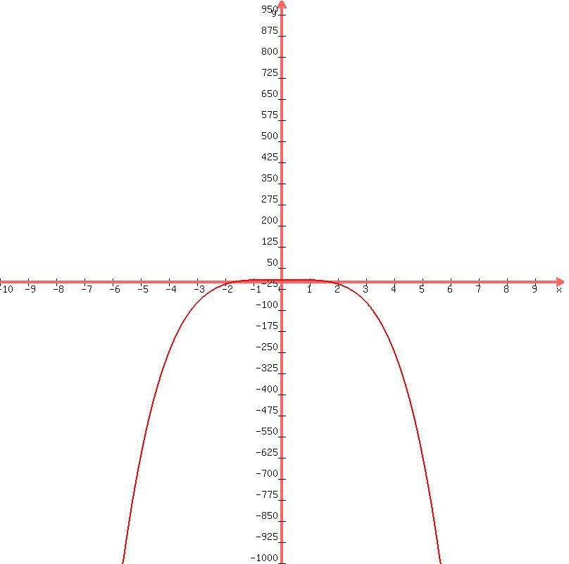 graph%28800%2C800%2C-10%2C10%2C-1000%2C1000%2C7-x%5E4%29