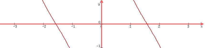 graph%28850%2C200%2C-3.5%2C3.5%2C-1%2C1%2C2%2Acos%28x%29%2Fsin%28x%29%29