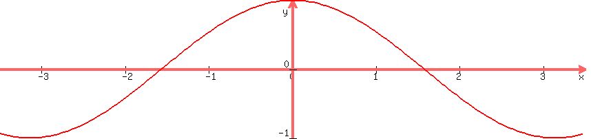 graph%28850%2C200%2C-3.5%2C3.5%2C-1%2C1%2Ccos%28x%29%29