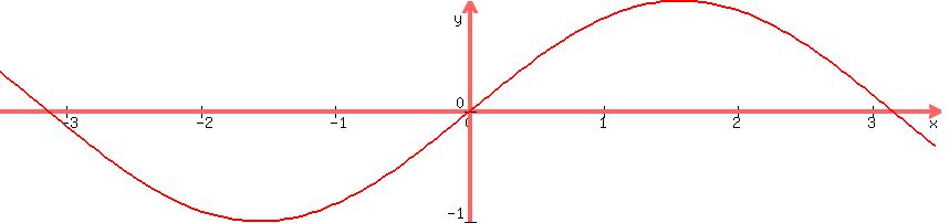 graph%28850%2C200%2C-3.5%2C3.5%2C-1%2C1%2Csin%28x%29%29