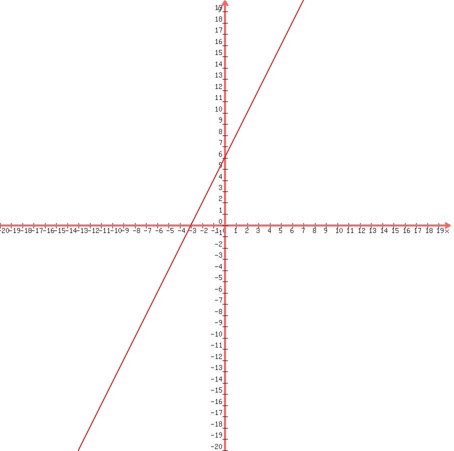 graph%28900%2C900%2C-20%2C20%2C-20%2C20%2C%282%29%2Ax%2B6%29