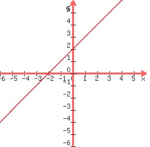 graph+%28+300%2C300%2C+-6%2C6%2C-6%2C6%2C+x%2B2%29