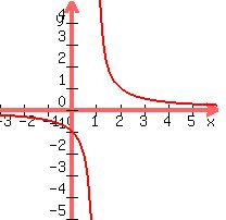 graph+%28200%2C+200%2C+-3%2C+6%2C+-5%2C+5%2C+1%2F%28x-1%29%29