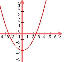 graph+%28200%2C+200%2C+-4%2C+7%2C+-5%2C+6%2C+0.5x%5E2-3%29