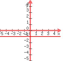 graph+%28200%2C200%2C-5%2C5%2C-5%2C5%2C-1%29