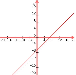 graph+%28300%2C+300%2C+-20%2C+20%2C+-20%2C+20%2C+x-7%29
