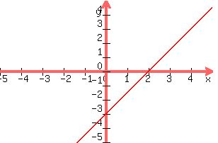 graph+%28300%2C200%2C+-5%2C5%2C-5%2C5+%2C%286%2F4%29x-3%29