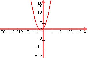 \"graph+%28300%2C200%2C-20%2C20%2C-20%2C20%2Cx%5E2%2B2x%29\"
