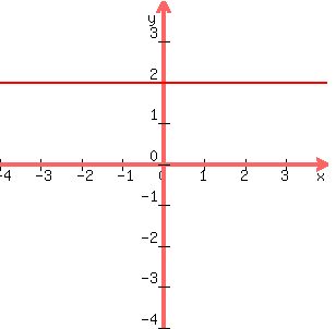 graph+%28300%2C300%2C+-4%2C4%2C-4%2C4%2C+x=2%29