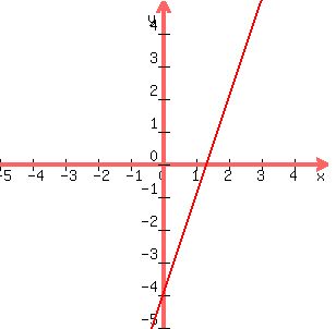 graph+%28300%2C300%2C+-5%2C5%2C-5%2C5%2C+3x-4%29